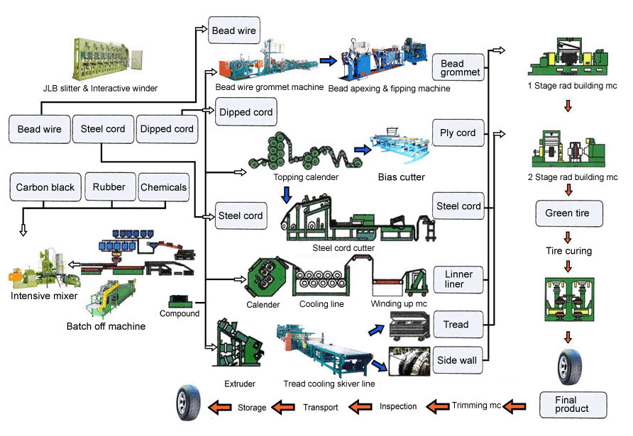 Rubber tire manufacturing process at douglas borba blog